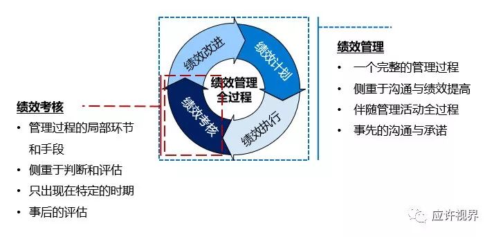 绩效管理的道法术 Kpi不会过时 Okr也没那么神奇 应许洞见 应许视界 南京人力资源综合服务 南京应许企业管理